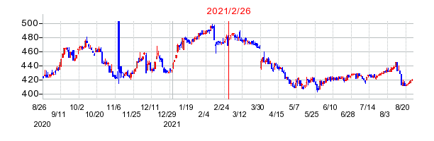 2021年2月26日 11:21前後のの株価チャート